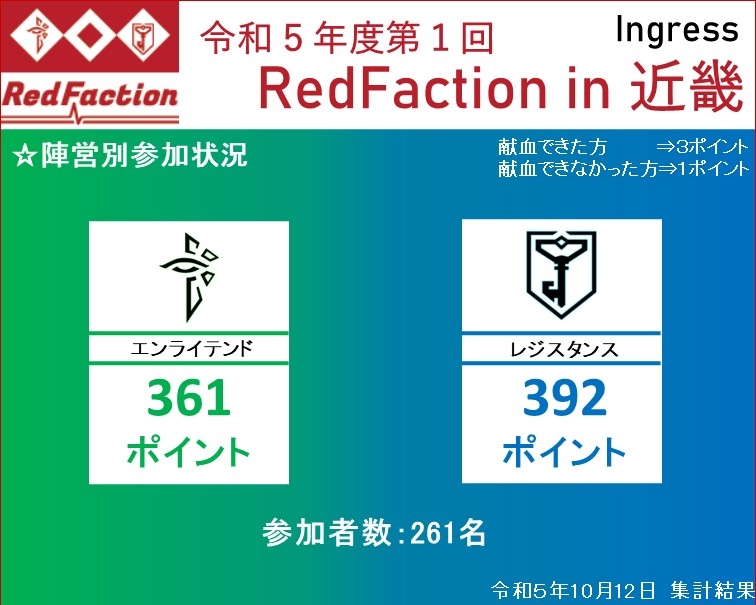 Redfaction in 近畿 陣営別集計結果（最終）.jpg