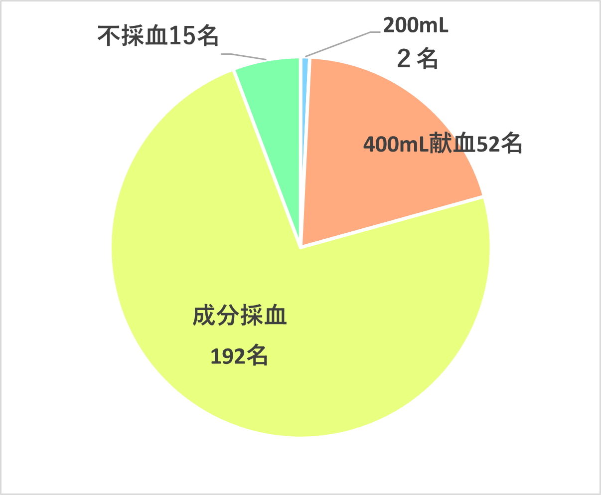 令和５年度第１回 RedFaction in 近畿 種類別修正結果（最終）