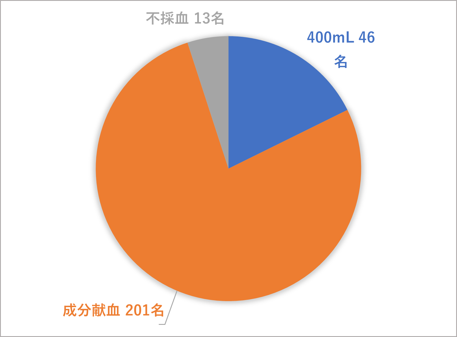 令和５年度第２回「RedFaction in 近畿」採血種類別参加状況（最終結果）