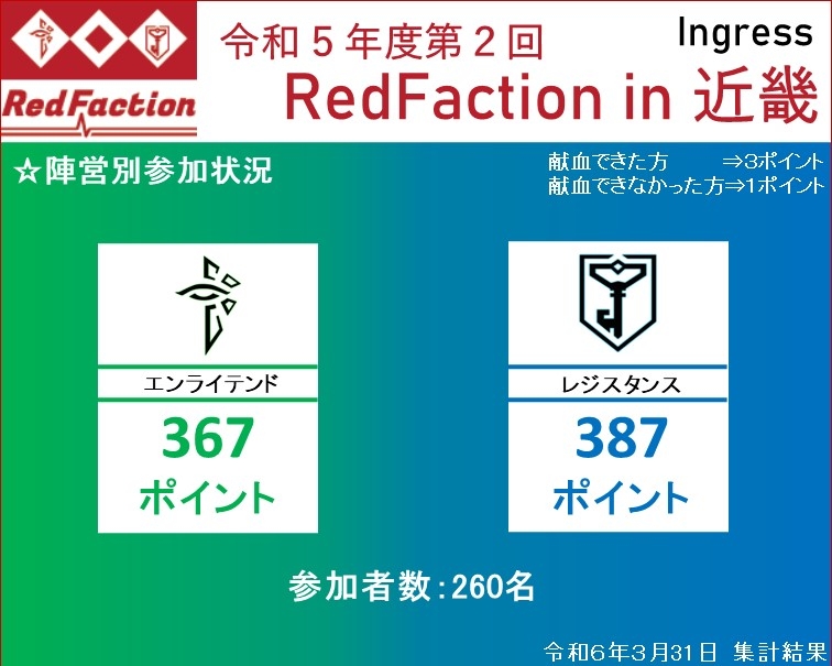 令和５年度第２回「RedFaction in 近畿」陣営別参加状況（最終結果）