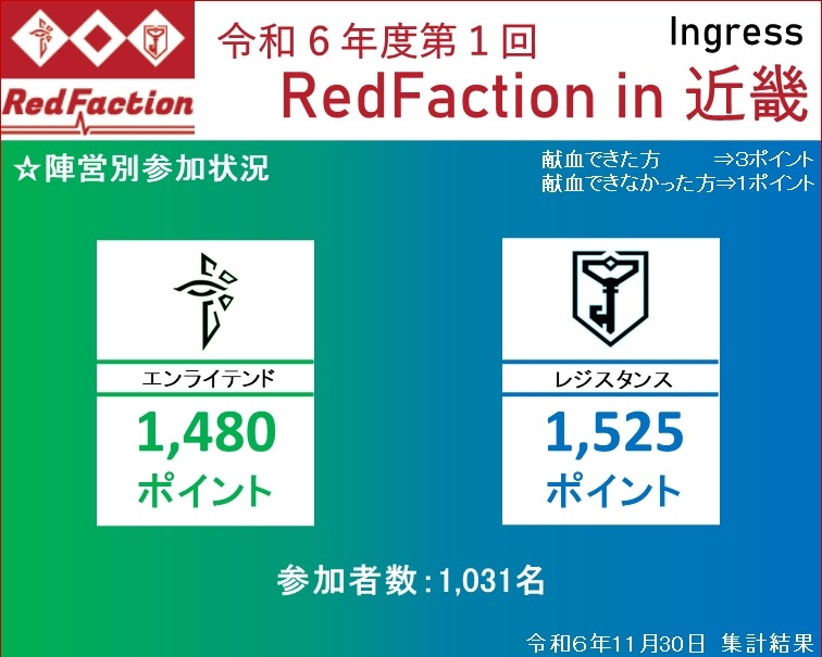 令和６年度第１回「Redfaction in 近畿」陣営別参加状況