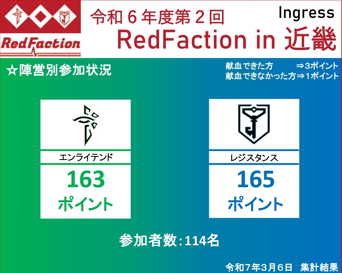 令和６年度第２回Redfaction参加状況（陣営別）