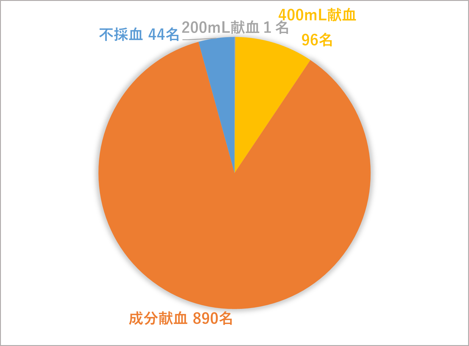 採血種類別参加状況
