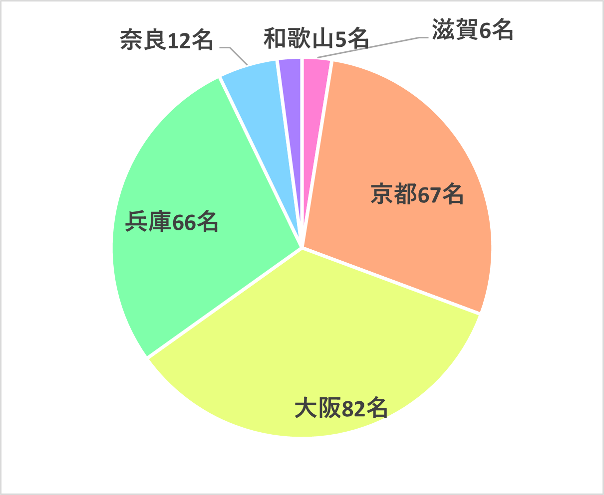 RedFaction２府４県の参加状況