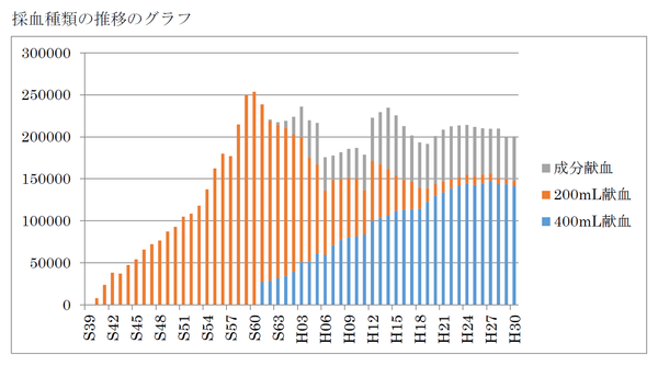 採血種類の推移