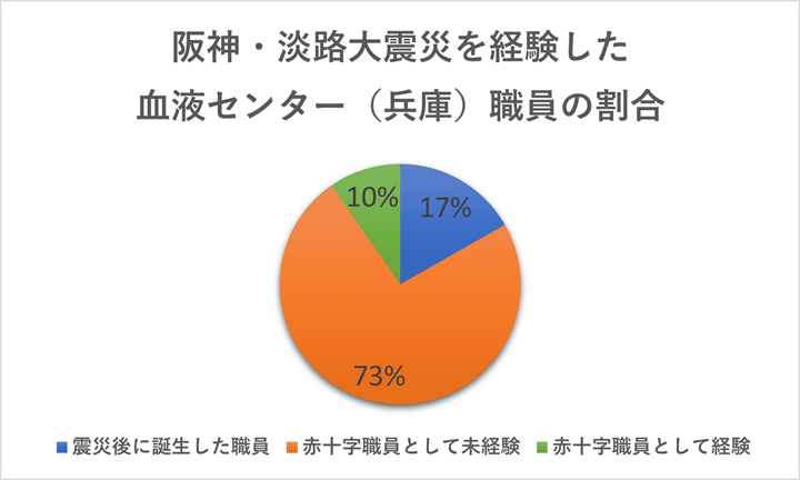 グラフ：阪神・淡路大震災を経験した血液センター（兵庫）職員の割合