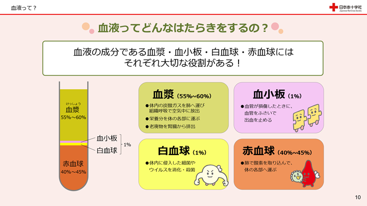 血液ってどんなはたらきをするの？の画像