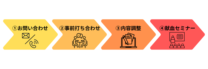 1.お問い合わせ、2.事前打ち合わせ、3.内容調整、4.献血セミナーの画像