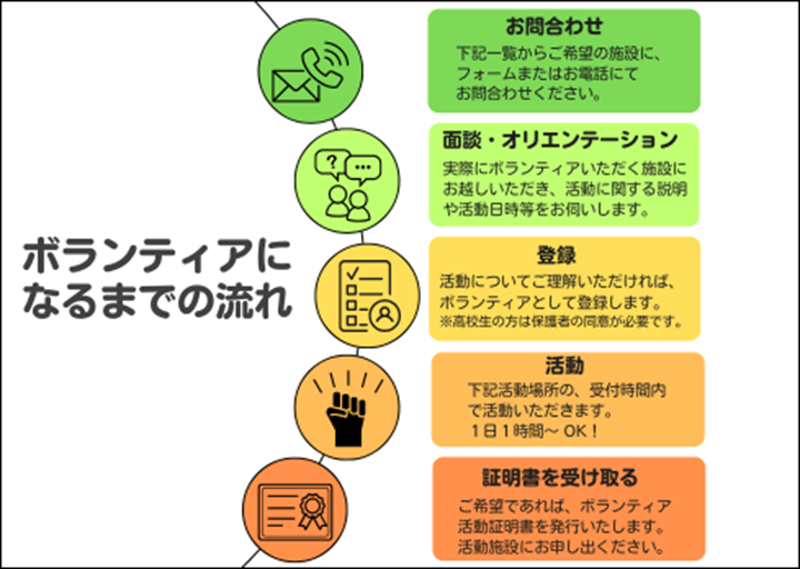 ボランティアになるまでの流れ
