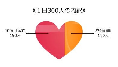 1日300人の内訳　400ml献血190人　成分献血110人
