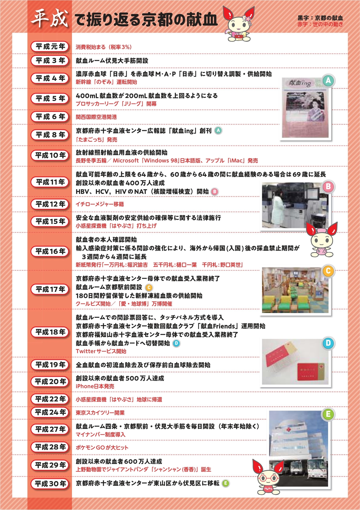 献血ing 広報季刊紙 京都府赤十字血液センター 日本赤十字社