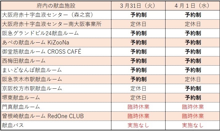 3月31日及び4月1日の大阪府内献血施設の受付状況（予約制です）