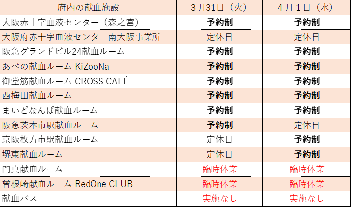 3月31日及び4月1日の大阪府内献血施設の受付状況（予約制です）