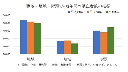 職域・地域・街頭での1年間の献血者数の推移グラフ