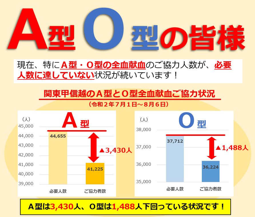 厳しい状況が続いております A型とo型の400ｍl献血に一層のご 協力をお願いします 新着ニュース プレスリリース イベント 関東甲信越ブロック血液センター 日本赤十字社