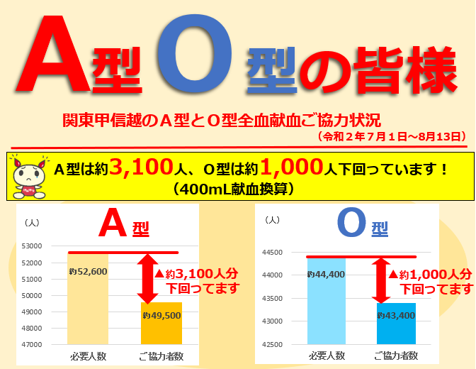 引き続きお願いします！】A型とO型の400ｍL献血に一層のご協力を