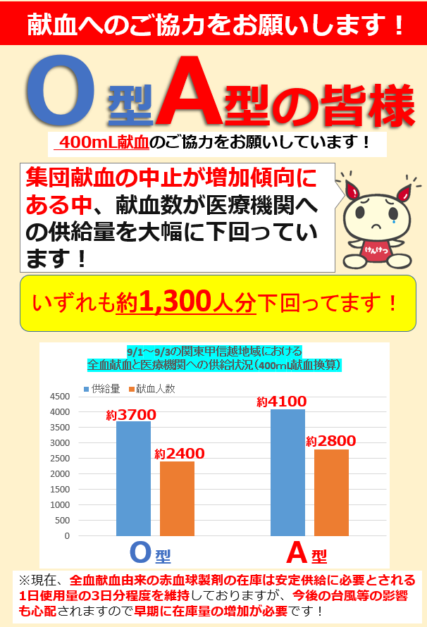 9月前半は厳しい見通しです O型とa型の400ｍl献血に一層のご 協力を 新着ニュース プレスリリース イベント 関東甲信越ブロック血液センター 日本赤十字社