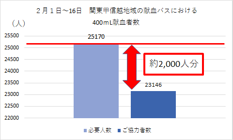 20220216blood_donation_bus_graph.png