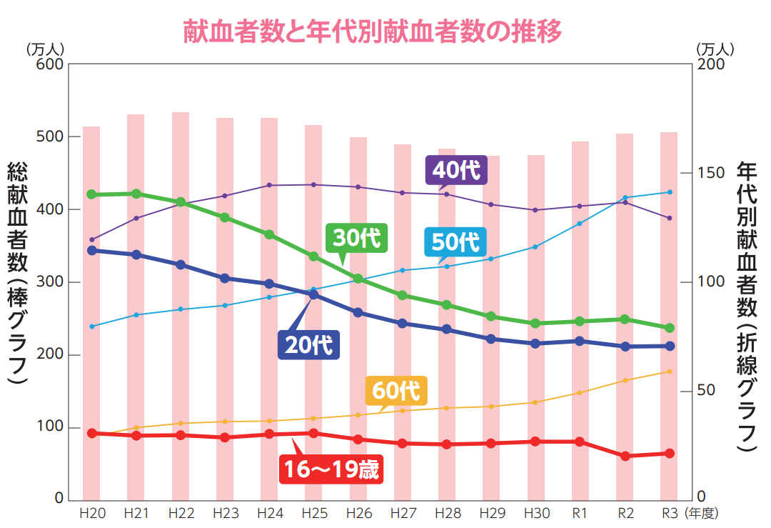 献血者数のグラフ画像