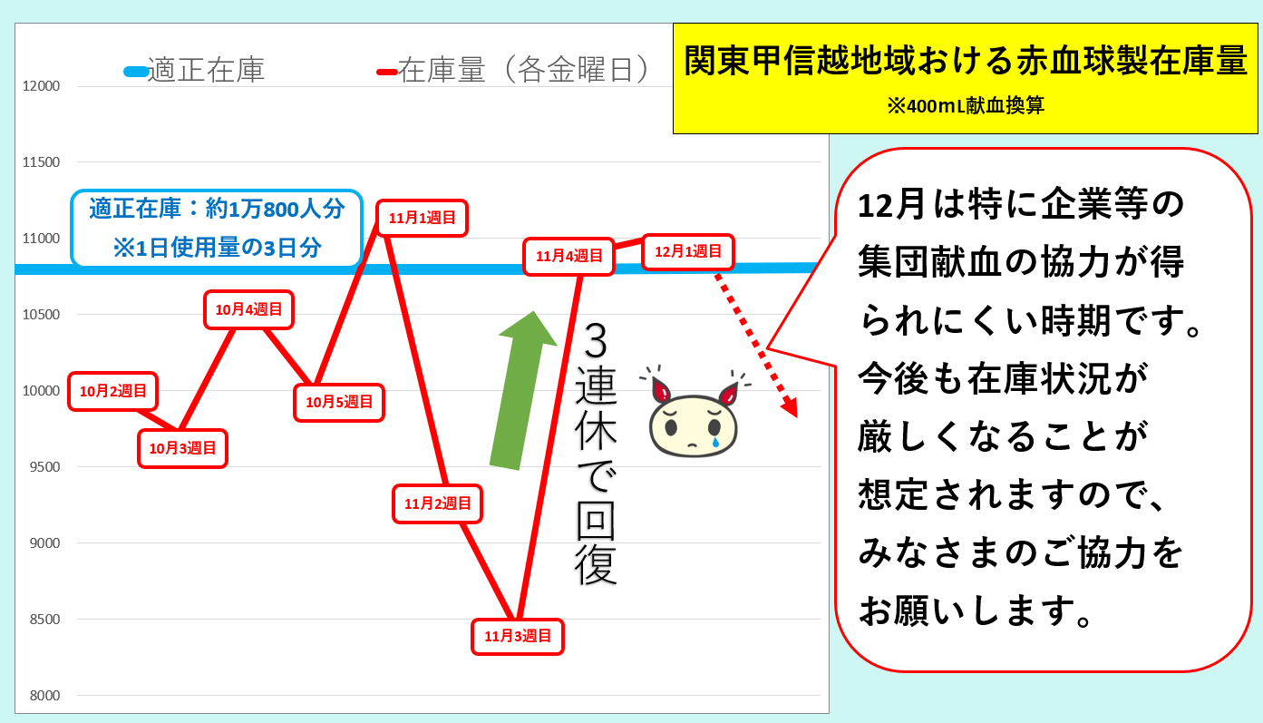 今後も厳しい見通しです 400ｍl献血のお願い 新着ニュース プレスリリース イベント 関東甲信越ブロック血液センター 日本赤十字社