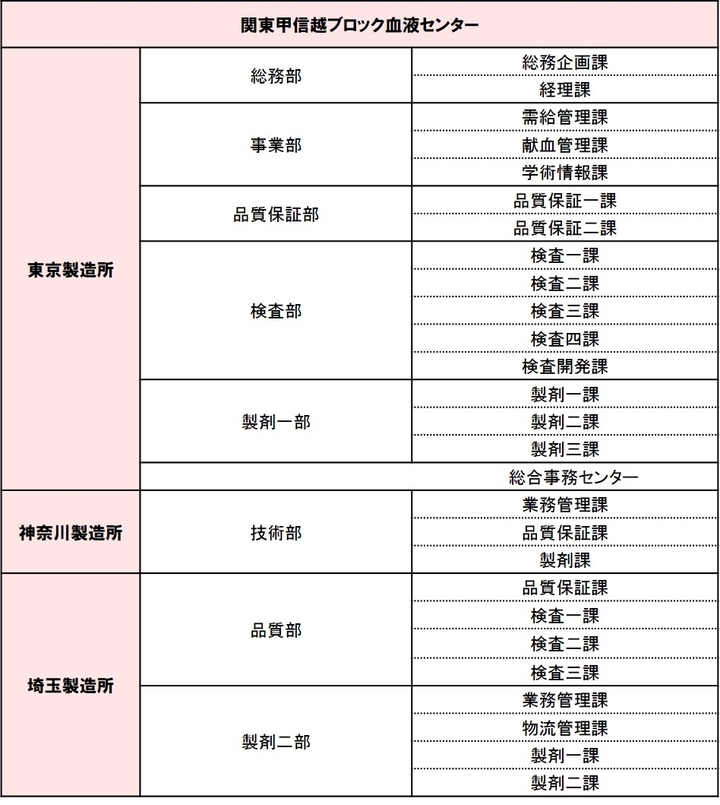 組織図