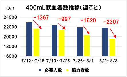 graph400mlbyweek.png