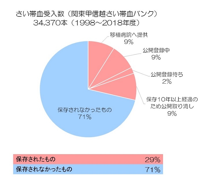 さい帯血受入数（関東甲信越さい帯血バンク）の画像