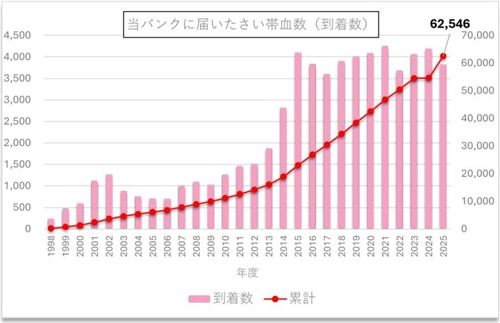 当バンクに届いたさい帯血数(到着数)の画像