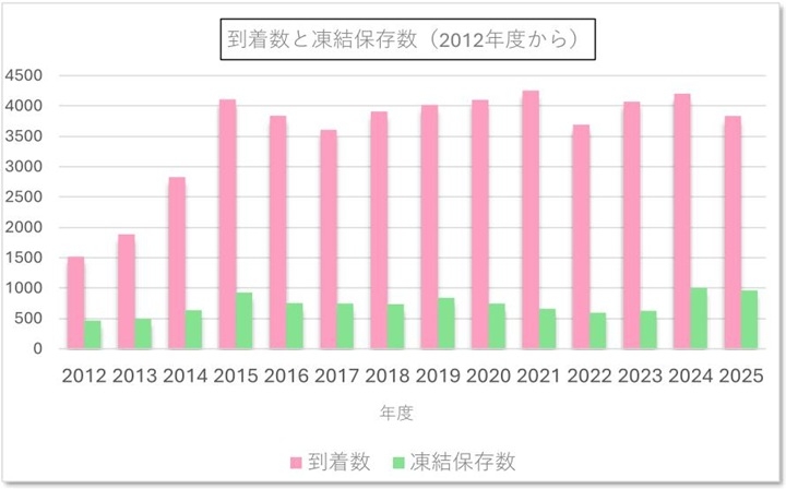 到着数と凍結保存数(2012年度から)の画像