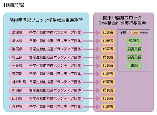 組織形態