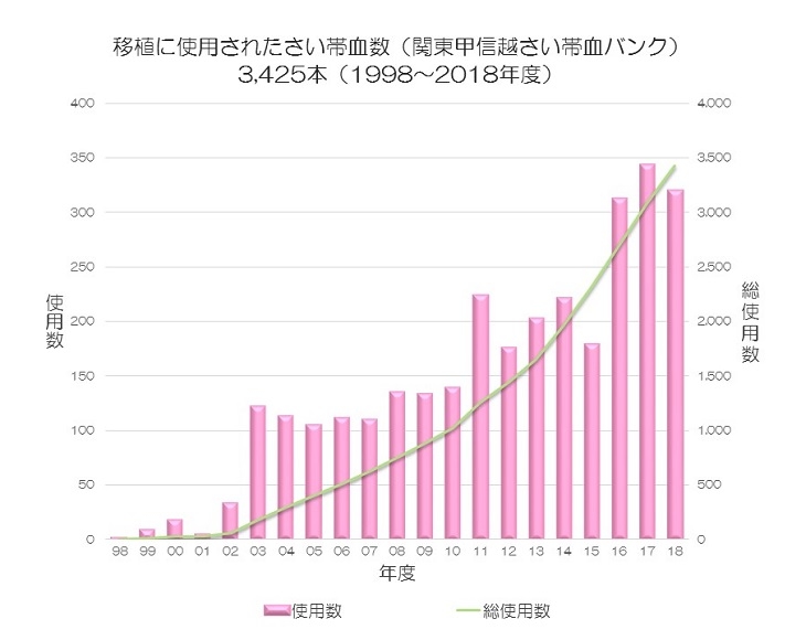 移植に使用されたさい帯血数（関東甲信越さい帯血バンク）の画像