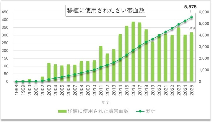 移植に使用されたさい帯血数の画像