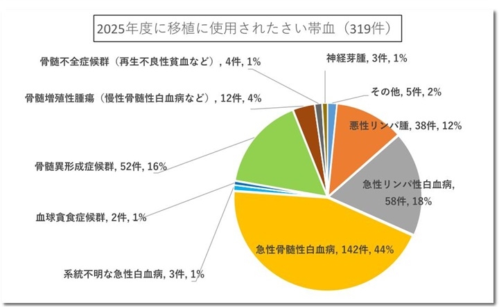 2025年度に移植に使用されたさい帯血（319件）の画像