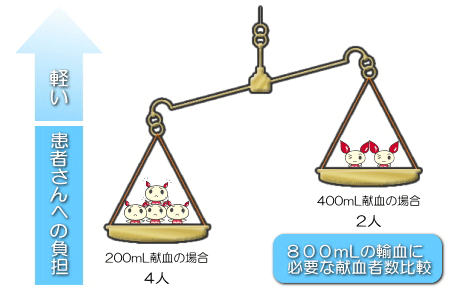 400mL献血のイメージ図