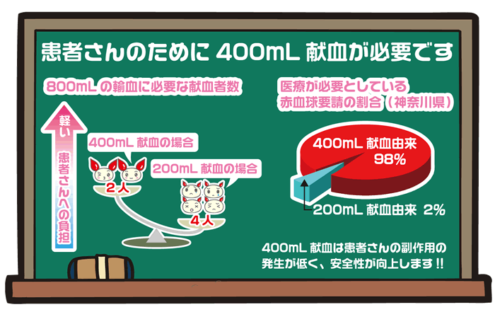 400ｍＬ献血ご協力のお願い