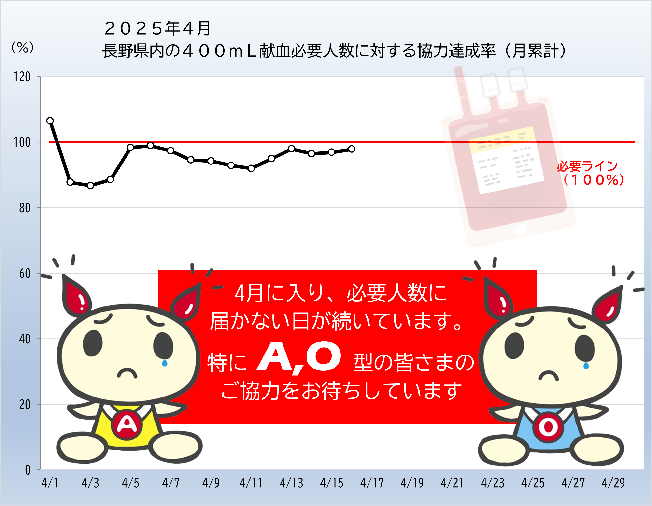 20250416kenketsujoukyou.png