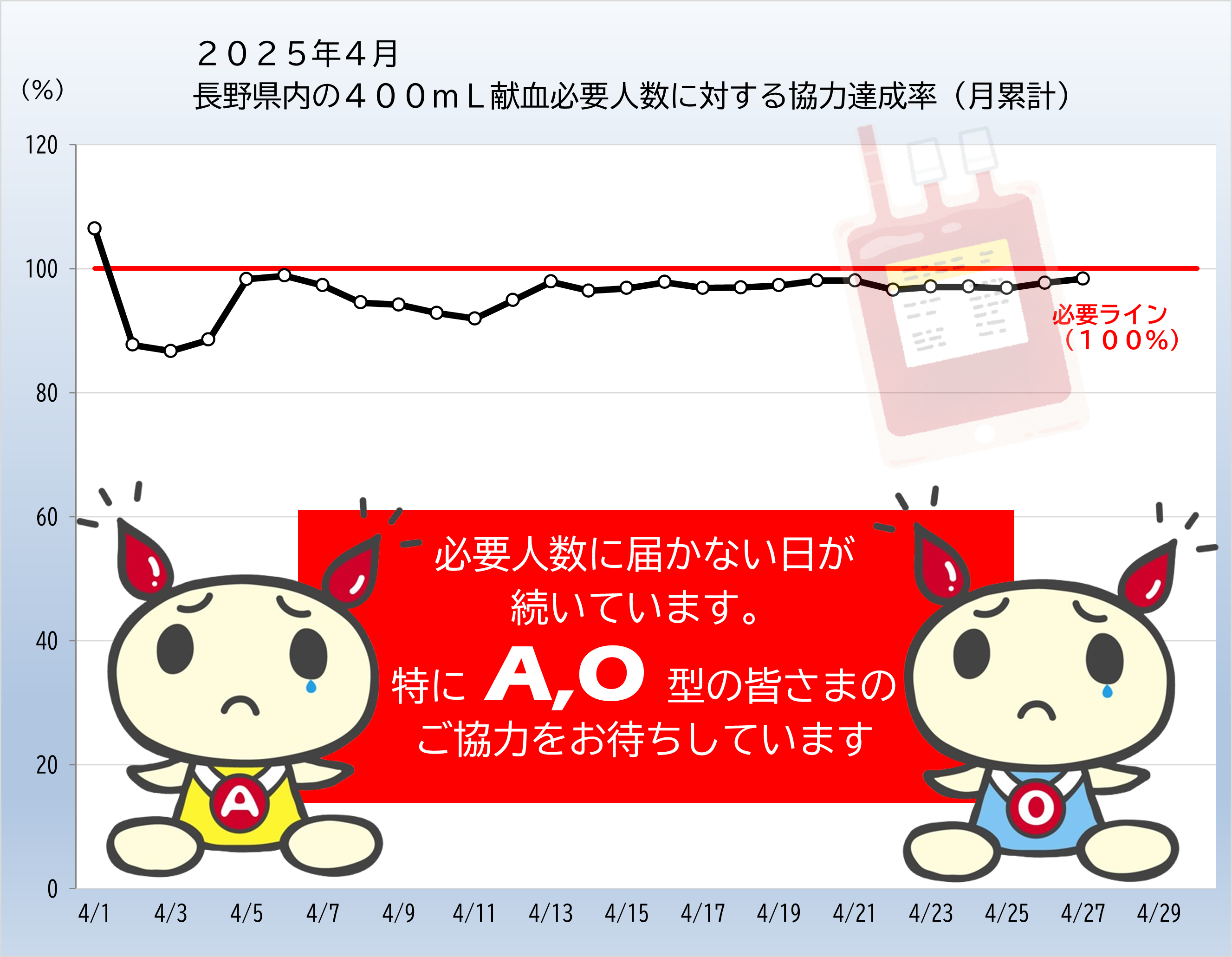 20250427kenketsujoukyou.png