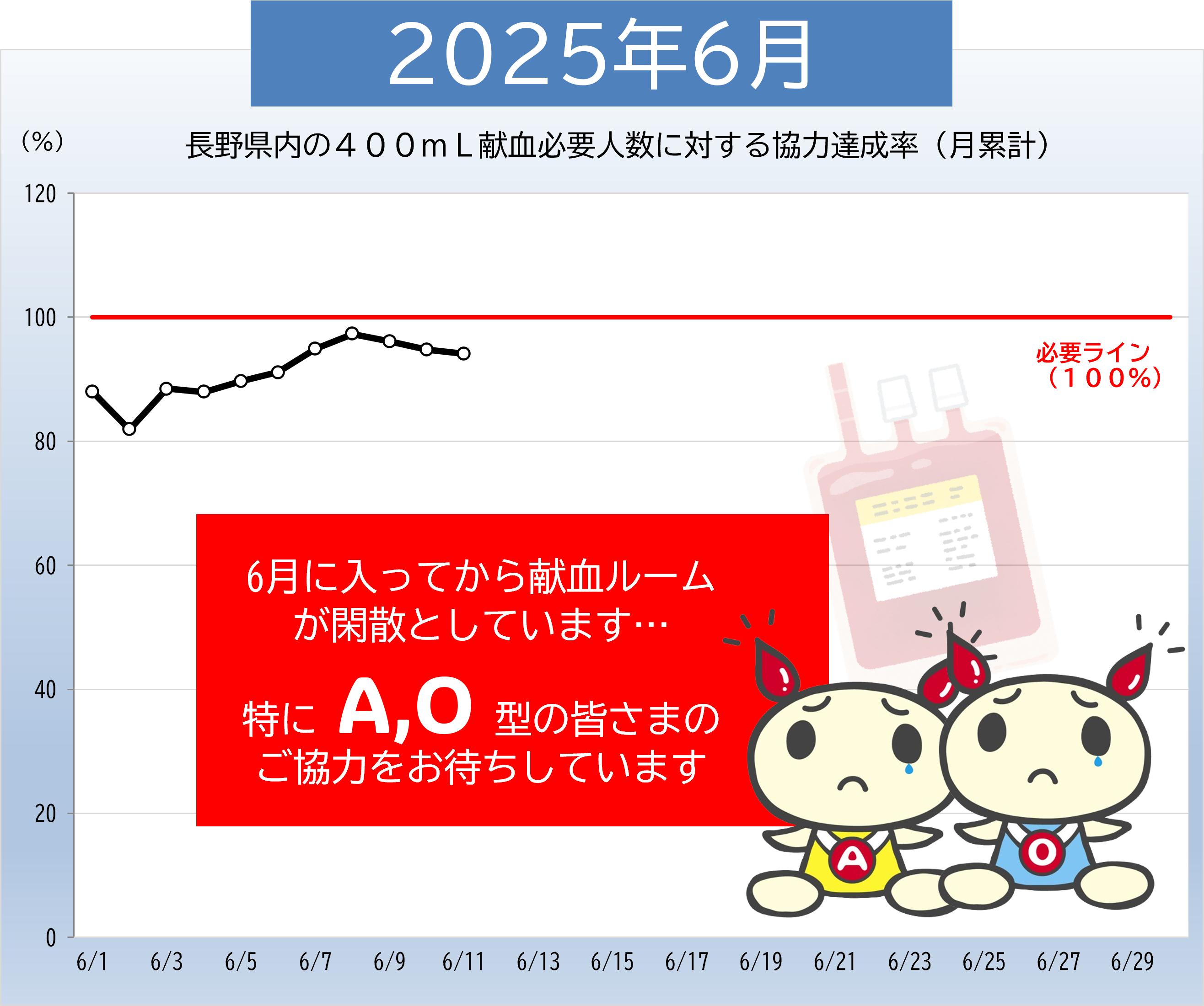 20250611kenketsujoukyou.png