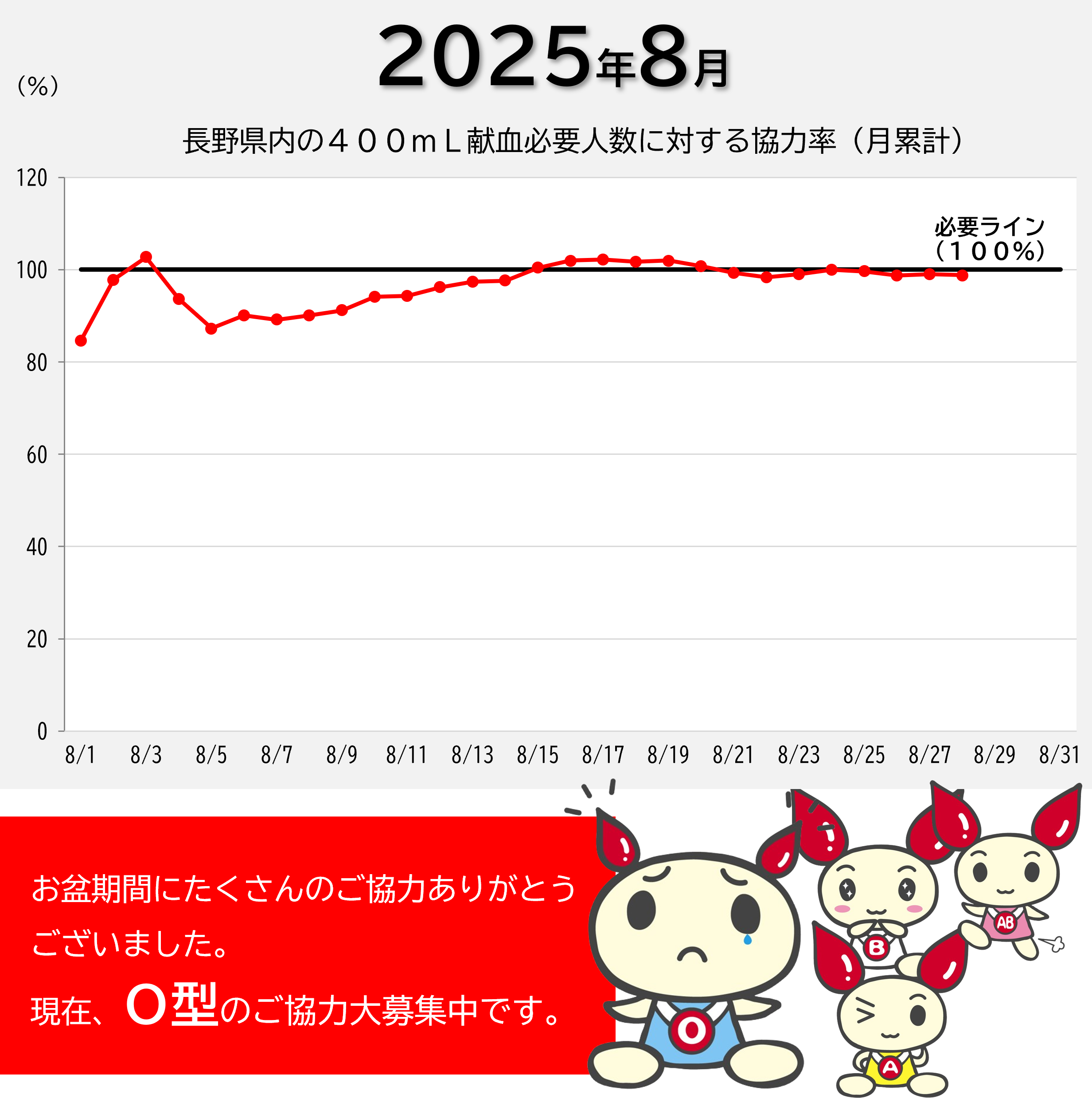 20250829kenketsujoukyou.png