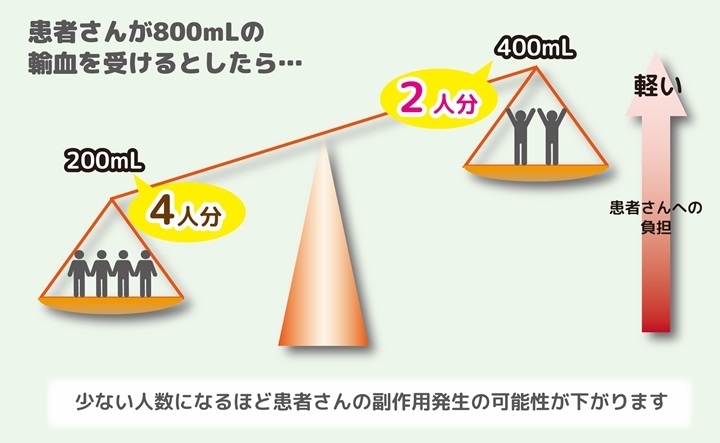 400mL献血の必要性