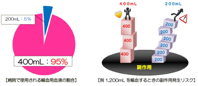 400mL献血の需要が高まっています