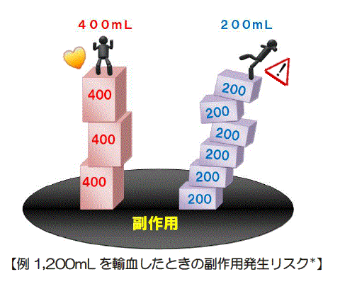 【例1200mlを輸血したときの副作用発生リスク