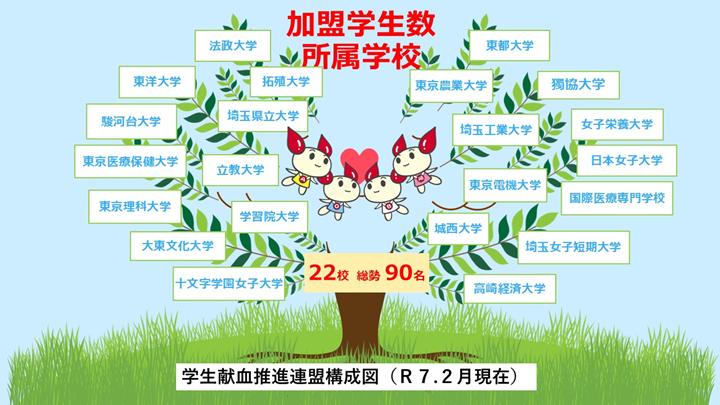 学生献血推進連盟構成図(R7.2現在)