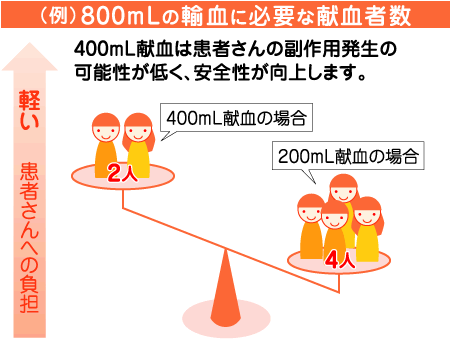 400mL献血にご協力ください！