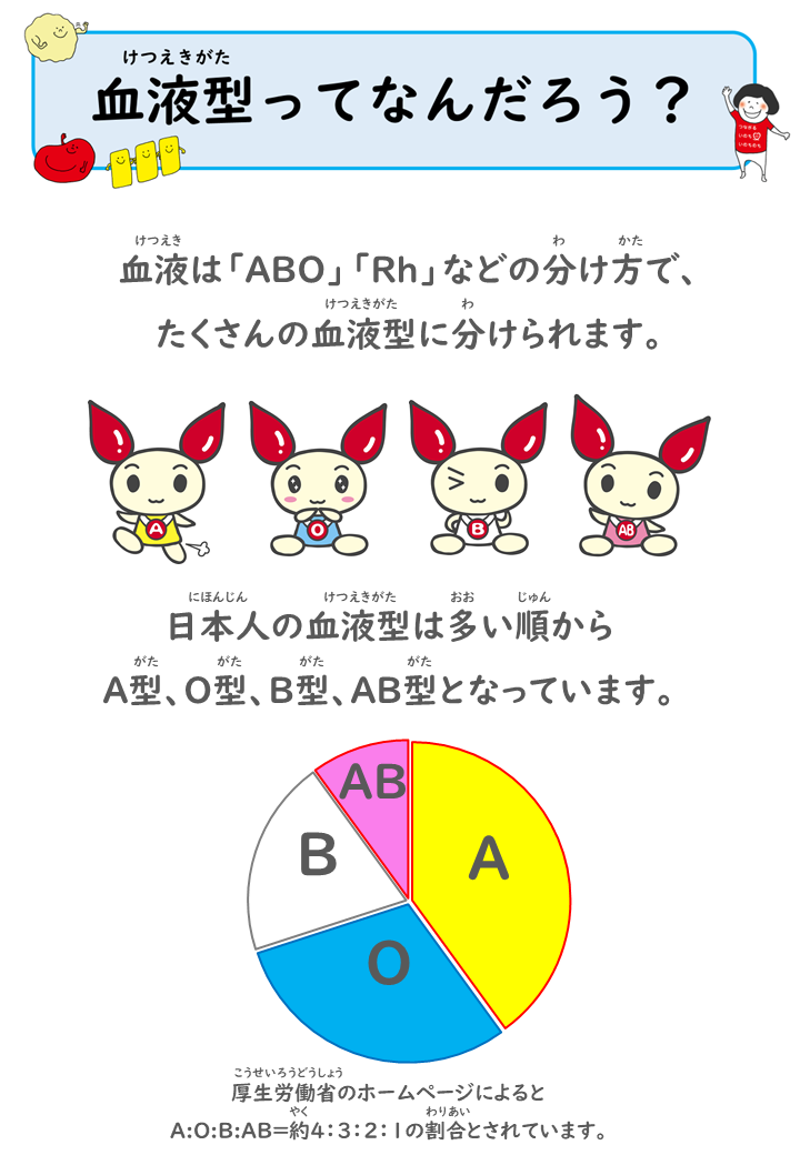 血液型ってなんだろう？血液は「ABO」「Rh」などの分け方で、たくさんの血液型に分けられます。日本人の血液型は多い順からA型、O型、B型、AB型となっています。厚生労働省のホームページによるとA:O:B:AB=約4:3:2:1の割合とされています。