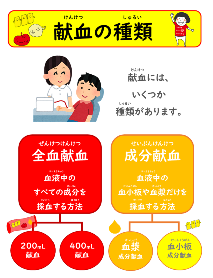 「献血の種類」献血には、いくつか種類があります。全血献血（200mL献血、400mL献血）は、血液中のすべての成分を採血する方法。成分献血（血漿成分献血、血小板成分献血）は、血液中の血小板や血漿だけを採血する方法。