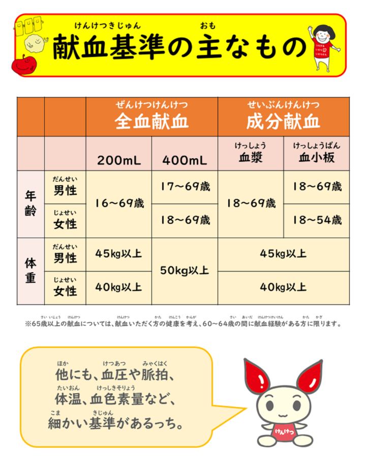 「献血基準の主なもの」全血献血（200mL献血）は、男性16～69歳で体重45kg以上、女性16～69歳で体重40kg以上。全血献血（400mL献血）は、男性17～69歳で体重50kg以上、女性18～69歳で体重50kg以上。成分献血（血漿成分献血）は、男性18～69歳で体重45kg以上、女性18～69歳で体重40kg以上。成分献血（血小板成分献血）は、男性18～69歳で体重45kg以上、女性18～54歳で体重40kg以上。※65歳以上の献血については、献血いただく方の健康を考え、60～64歳の間に献血経験がある方に限ります。けんけつちゃん『他にも、血圧や脈拍、体温、血色素量など、細かい基準があるっち。』