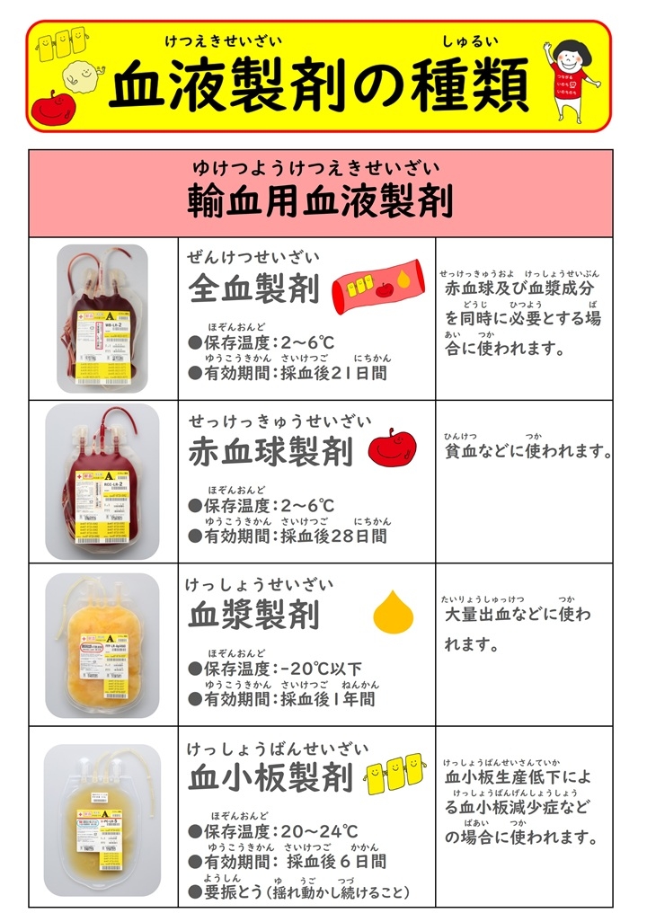 「血液製剤の種類」輸血用血液製剤の全血製剤は、保存温度2～6℃で有効期間採血後21日間。赤血球及び血漿成分を同時に必要とする場合に使われます。赤血球製剤は、保存温度2～6℃で有効期間採血後28日間。貧血などに使われます。血漿製剤は、保存温度-20℃以下で有効期間採血後1年間。大量出血などに使われます。血小板製剤は、保存温度20～24℃で有効期間採血後6日間で要振とう（揺れ動かし続けること）。血小板生産低下による血小板減少症などの場合に使われます。
