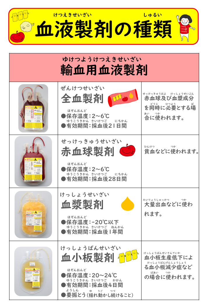 「血液製剤の種類」輸血用血液製剤の全血製剤は、保存温度2～6℃で有効期間採血後21日間。赤血球及び血漿成分を同時に必要とする場合に使われます。赤血球製剤は、保存温度2～6℃で有効期間採血後21日間。貧血などに使われます。血漿製剤は、保存温度-206℃以下で有効期間採血後1年間。大量出血などに使われます。血小板製剤は、保存温度20～24℃で有効期間採血後4日間で要振とう（揺れ動かし続けること）。血小板生産低下による血小板減少症などの場合に使われます。