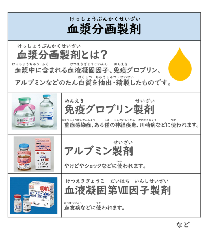 血漿分画製剤とは？血漿中に含まれる血液凝固因子、免疫グロブリン、アルブミンなどのたん白質を抽出・精製したものです。免疫グロブリン製剤は、重症感染症、ある種の神経疾患、川崎病などに使われます。アルブミン製剤は、やけどやショックなどに使われます。血液凝固第Ⅷ因子製剤は、血友病などに使われます。